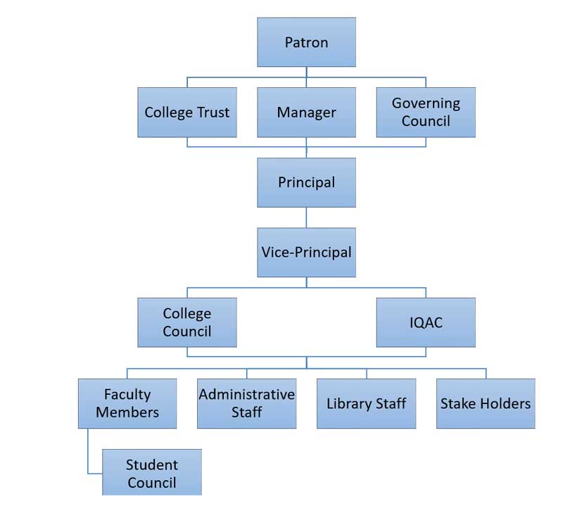 Organogram Sample